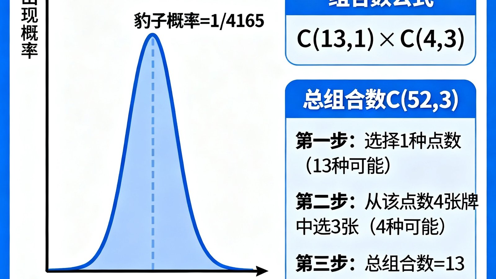 一副扑克牌中豹子牌型概率分布图，配以数学模型